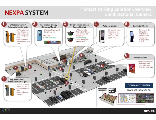 Hệ Thống Hướng Dẫn Đậu Xe Nexpa Parking Guidance System (PGS) là gì?